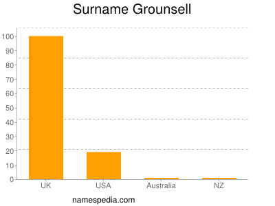 Familiennamen Grounsell