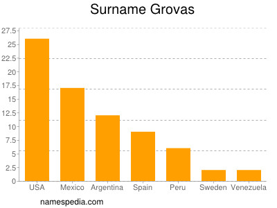 nom Grovas