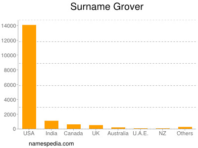 Familiennamen Grover