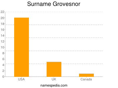 nom Grovesnor