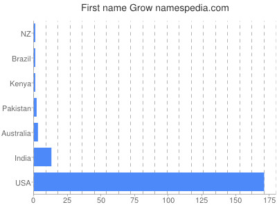 Given name Grow