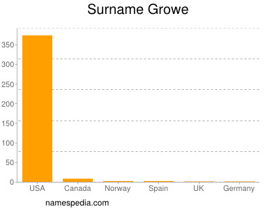 Surname Growe