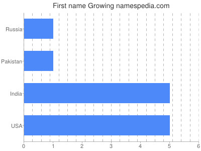 Vornamen Growing