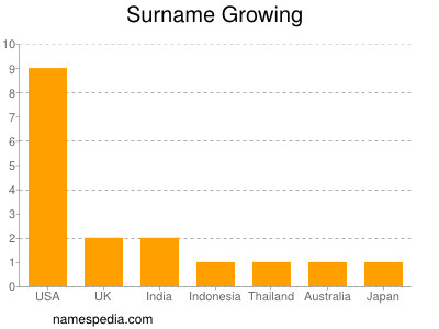 Familiennamen Growing