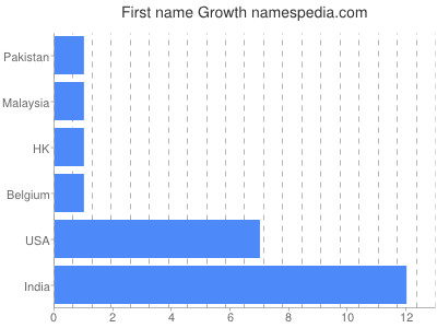Given name Growth