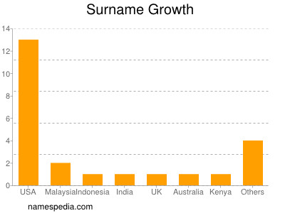 nom Growth