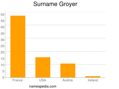 Familiennamen Groyer