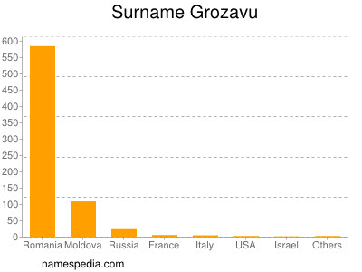 Familiennamen Grozavu