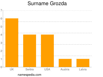 Familiennamen Grozda