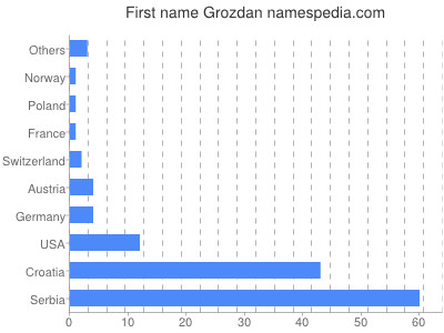 Given name Grozdan