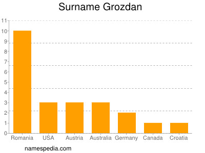 Familiennamen Grozdan