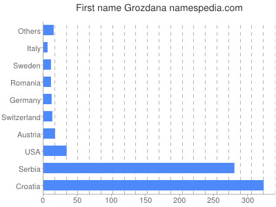 prenom Grozdana