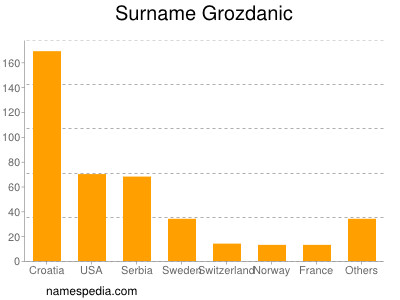 Surname Grozdanic