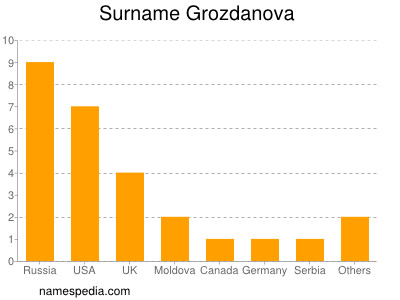 Familiennamen Grozdanova