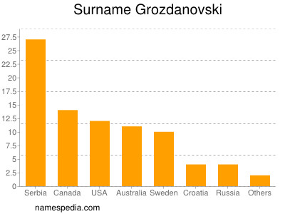 Familiennamen Grozdanovski