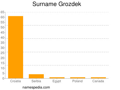 nom Grozdek