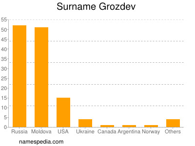 Surname Grozdev