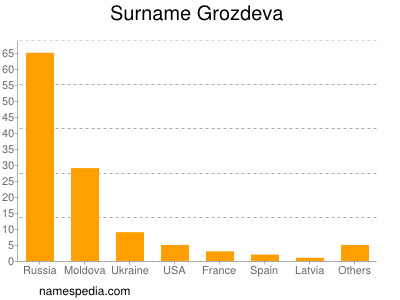 Surname Grozdeva