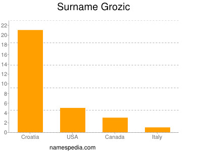 Familiennamen Grozic