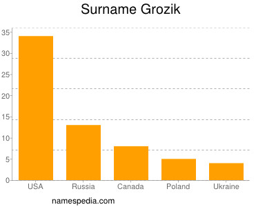 Familiennamen Grozik