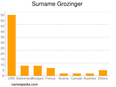 Familiennamen Grozinger