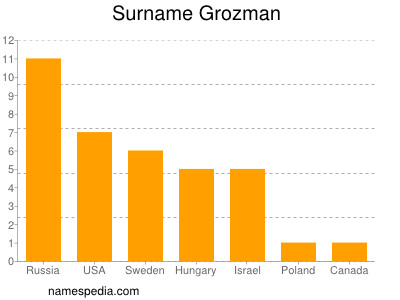 Familiennamen Grozman