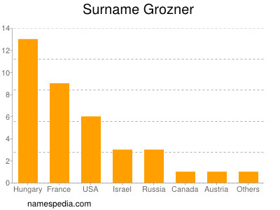 Familiennamen Grozner