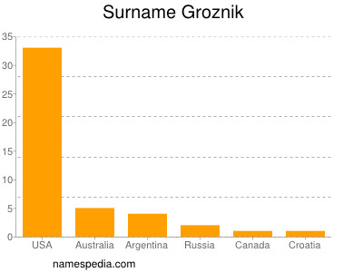 nom Groznik