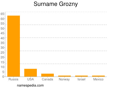 Familiennamen Grozny