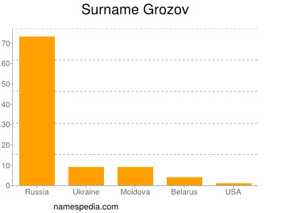 Familiennamen Grozov