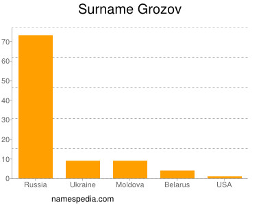 nom Grozov