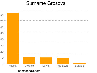 Familiennamen Grozova