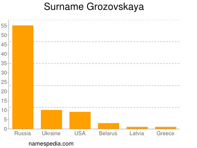 Familiennamen Grozovskaya