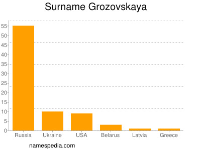 nom Grozovskaya