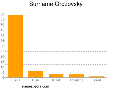 Familiennamen Grozovsky