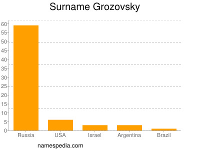 nom Grozovsky