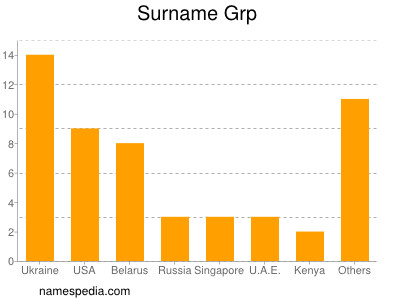 Surname Grp