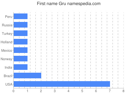 Vornamen Gru