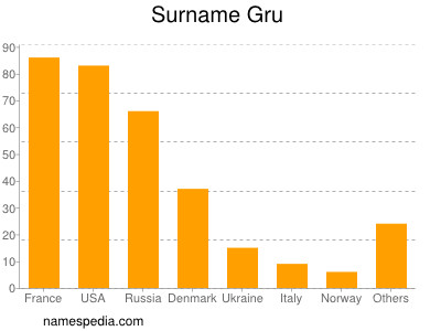 Familiennamen Gru