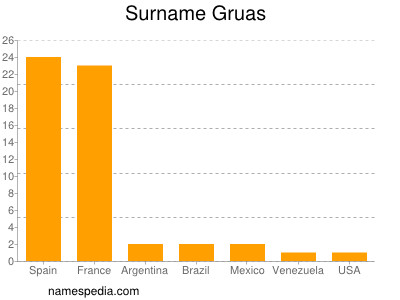 Surname Gruas