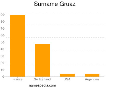 Familiennamen Gruaz