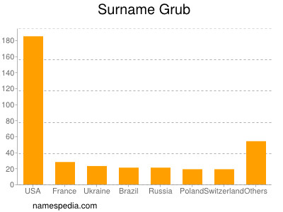 Surname Grub