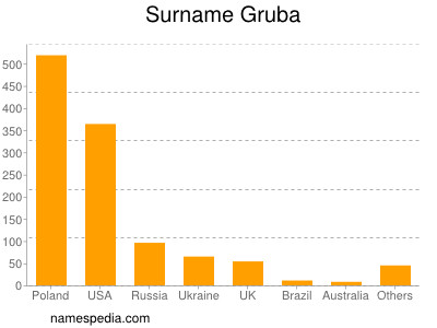 Surname Gruba