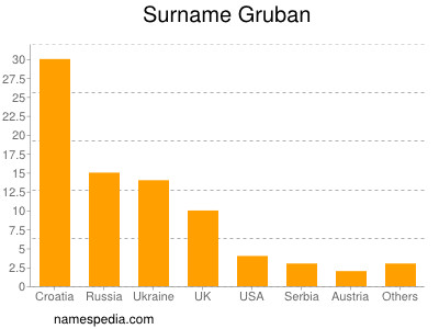 Familiennamen Gruban