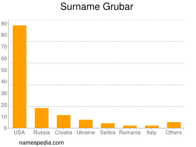 Surname Grubar