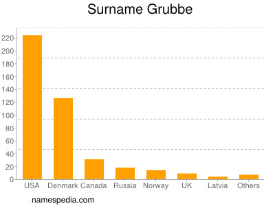 Familiennamen Grubbe