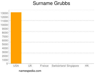 nom Grubbs