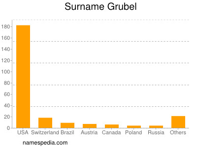 Familiennamen Grubel