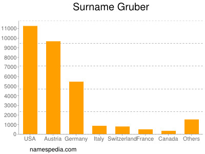 Familiennamen Gruber
