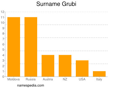 Familiennamen Grubi